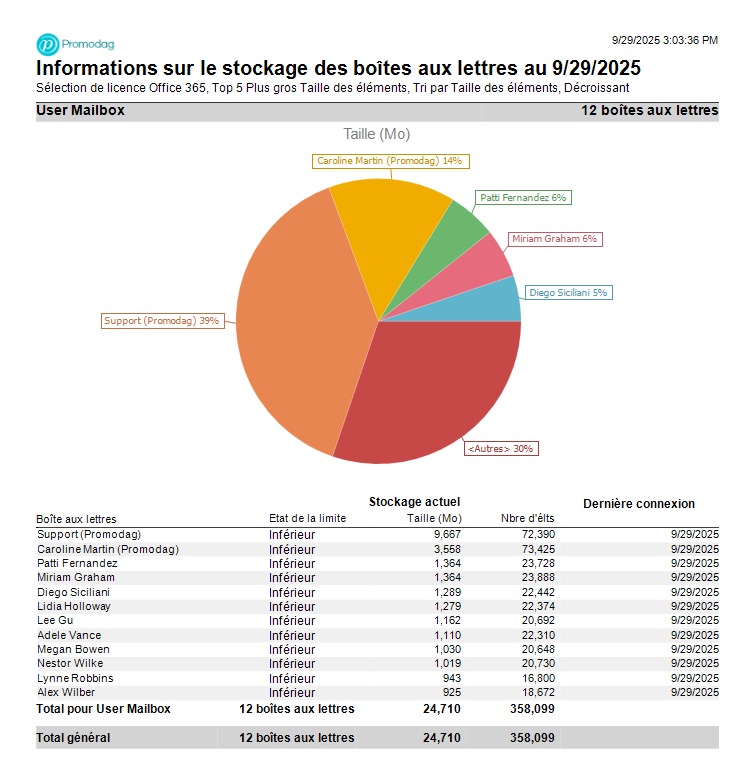 Vérifier les tendances de la croissance de taille des boîtes aux lettres dans le temps