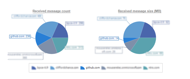 Traffic breakdown between SMTP domains