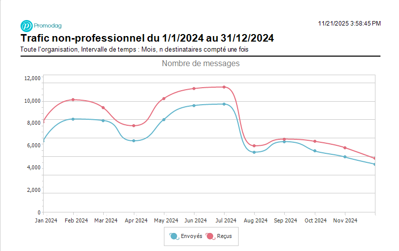 Afficher l'évolution du trafic pour des domaines SMTP particuliers