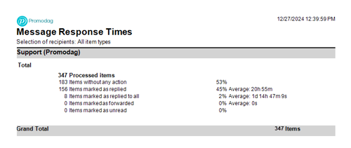 Message Response Times