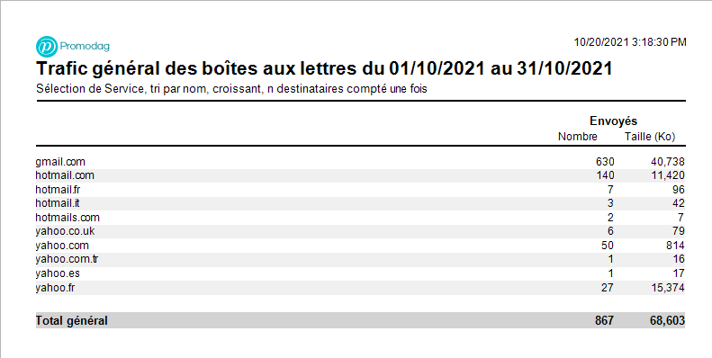 Rapport montrant les e-mails envoyés à des domaines SMTP non professionnels