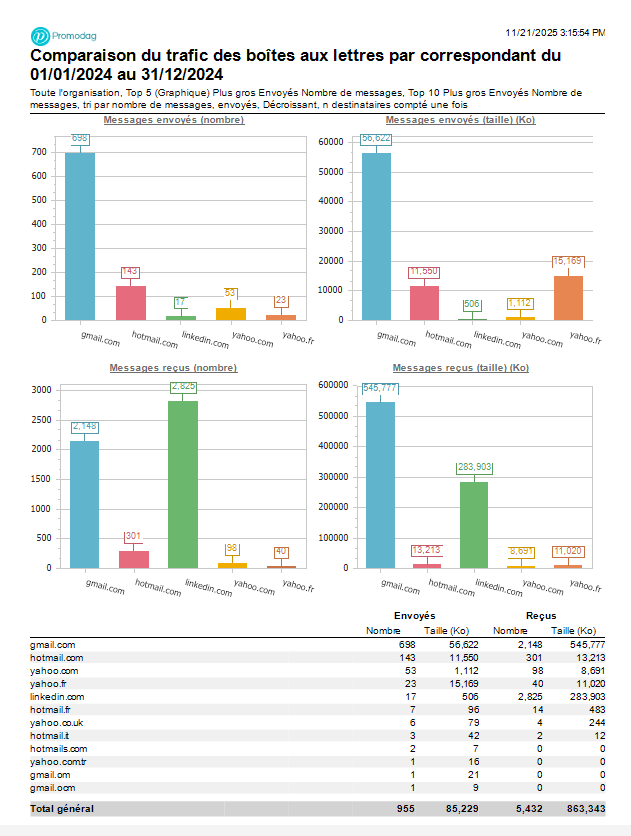 Afficher les premiers domaines SMTP par niveau de trafic