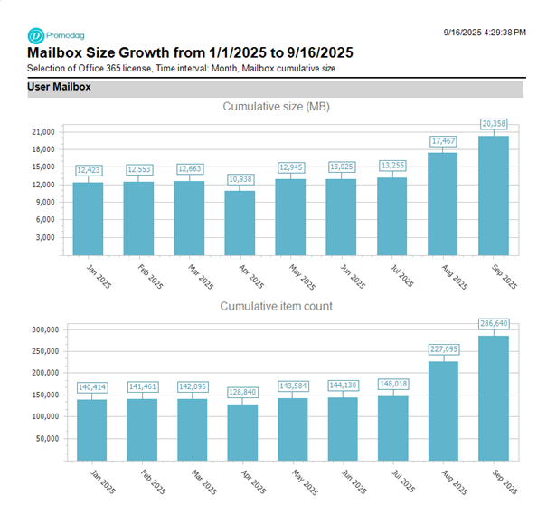 Mailbox Size Growth
