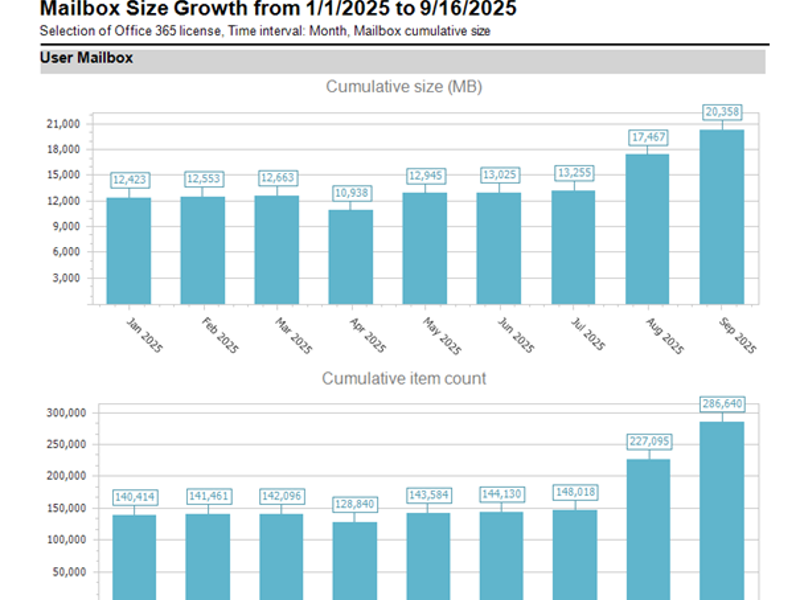 Check Mailbox Growth Trends Over Time