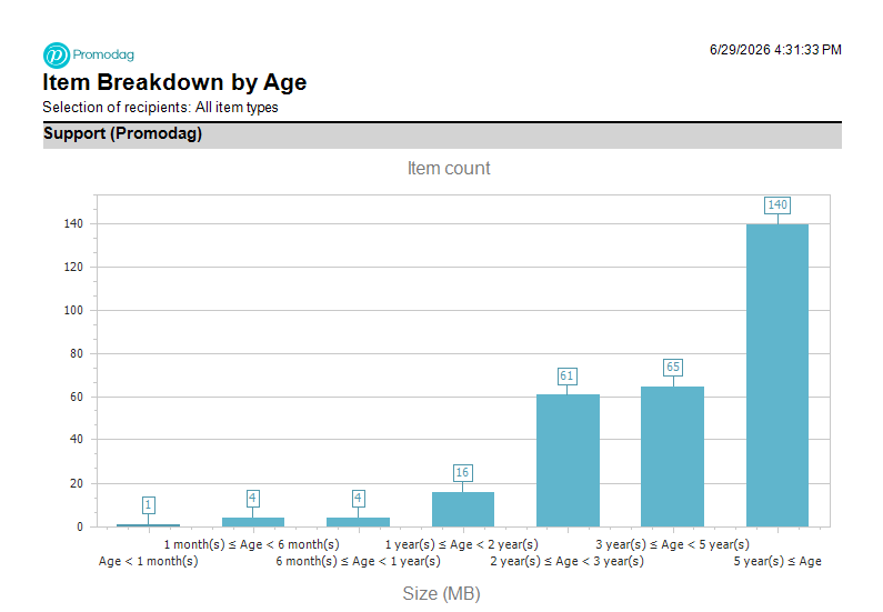 The Item Breakdown by Age report