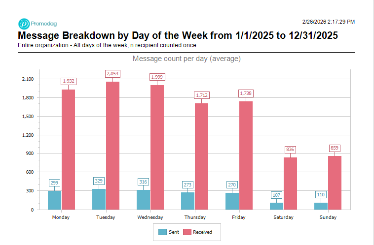 Email traffic statistics reports for Exchange Online