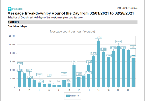 Mailbox hourly activity