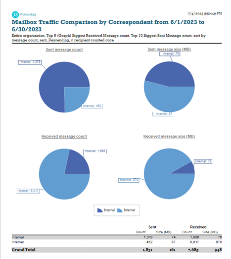 Email traffic breakdown: internal vs. Internet