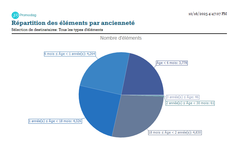 Répartir les éléments Outlook par ancienneté