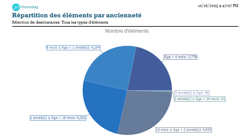 Répartir les éléments Outlook par ancienneté