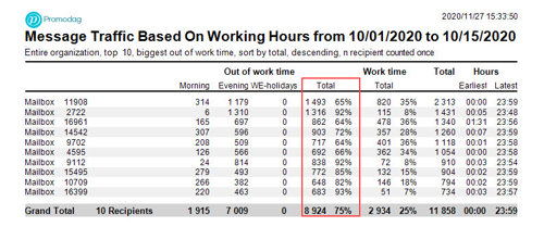 Top 10 senders out of working hours