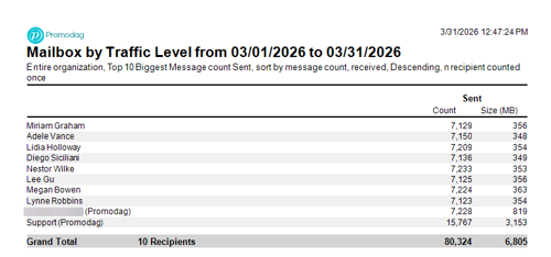 Top 10 email recipients