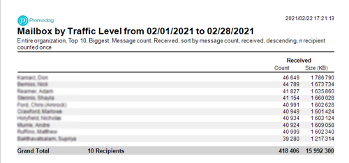 Top 10 email recipients
