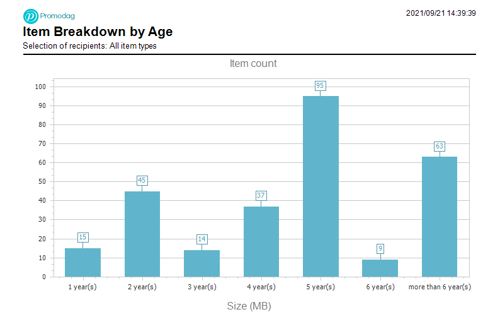 Item Breakdown by Age