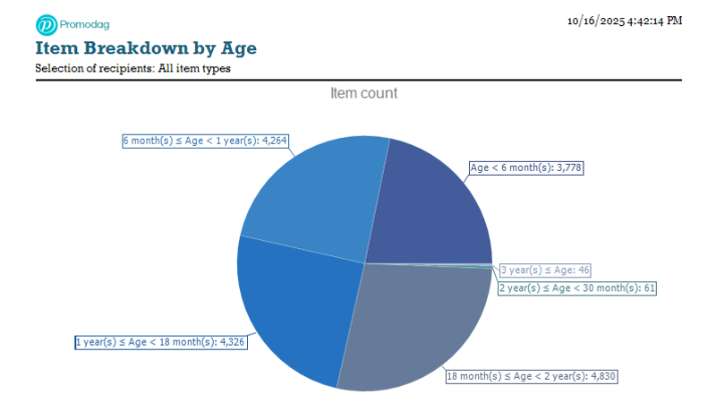 Break down Outlook items volume by age