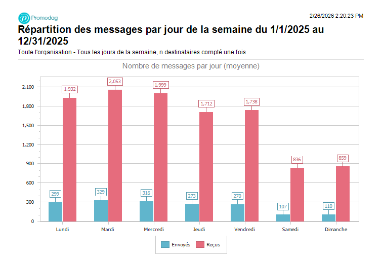 Rapports de statistics du trafic pour Exchange Online