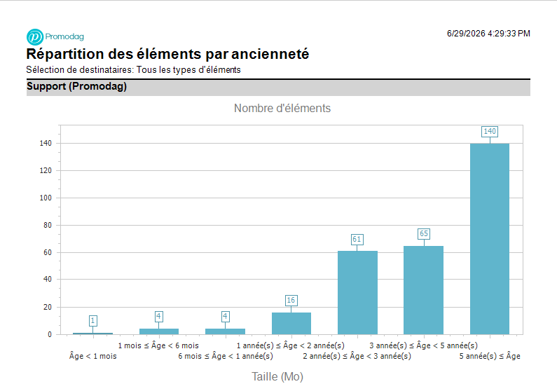 Le rapport Répartition des éléments par ancienneté