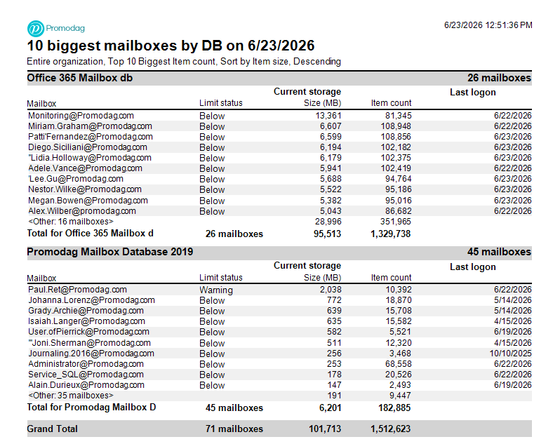 Top 10 mailboxes by Exchange database