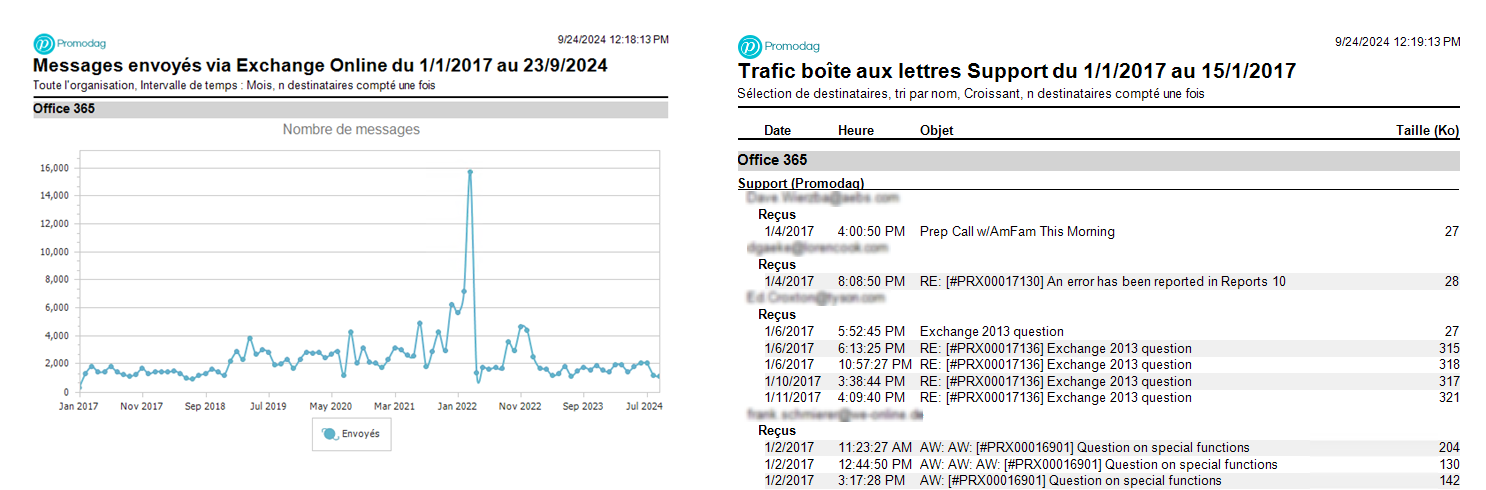 Rapports de trafic Exchange Online au niveau du message