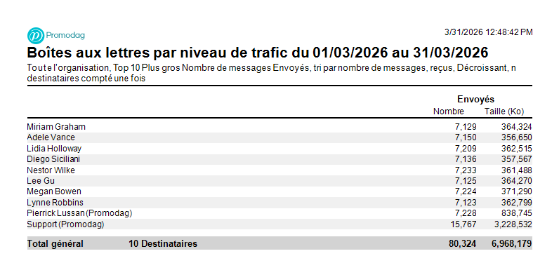 Obtenez les 10 premières boîtes aux lettres par nombre de messages reçus 