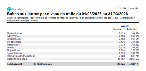 10 premières boîtes aux lettres par nombre de messages reçus