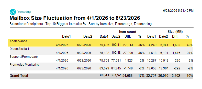 Mailbox size fluctuation