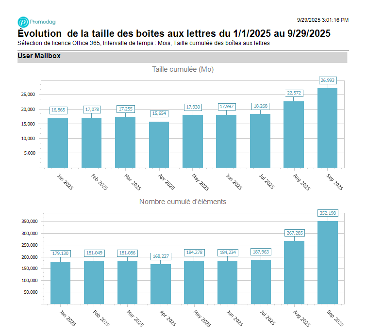 Lister les boîtes aux lettres Office 365 par taille