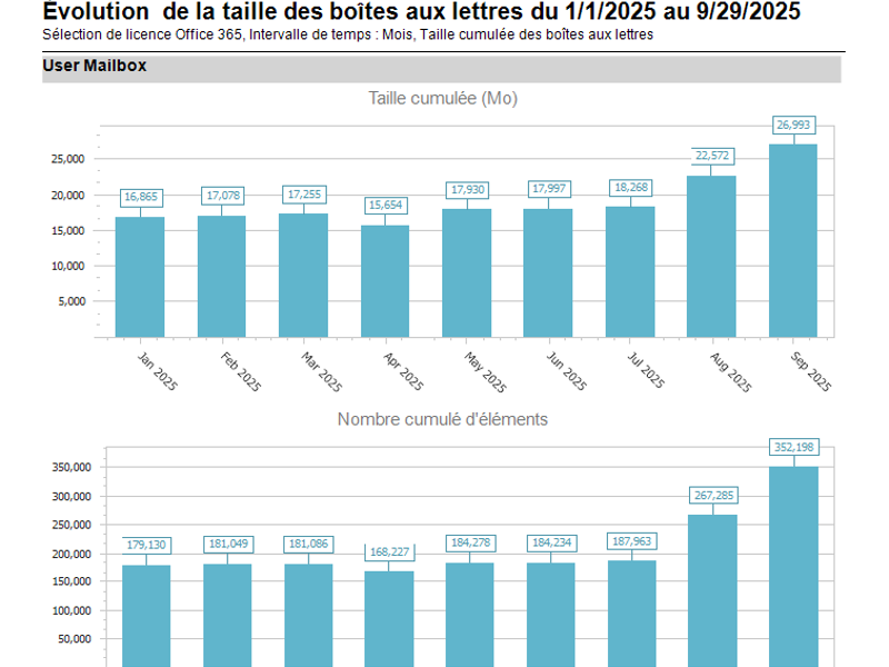 Lister les boîtes aux lettres Office 365 par taille