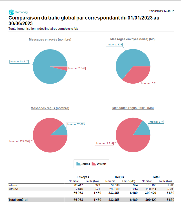 Répartition entre messages internes et externes