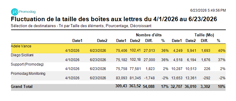 Variation de la taille des boîtes aux lettres 